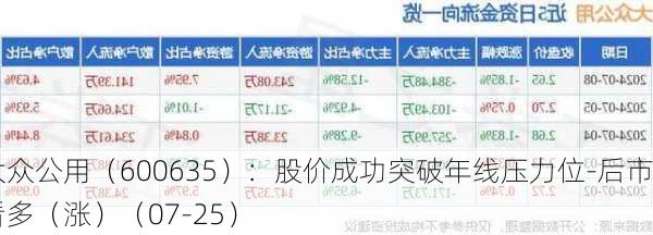 大众公用（600635）：股价成功突破年线压力位-后市看多（涨）（07-25）