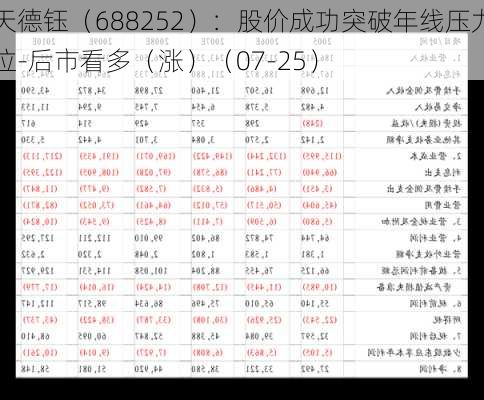 天德钰（688252）：股价成功突破年线压力位-后市看多（涨）（07-25）