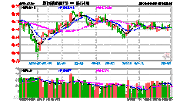 新能源ETF(516160.SH)涨1.52%，福斯特涨9.97%