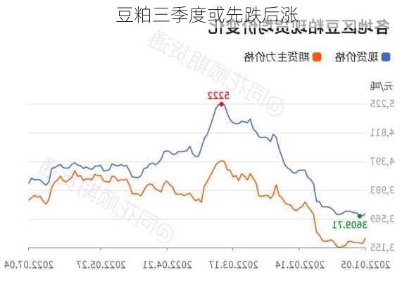 豆粕三季度或先跌后涨