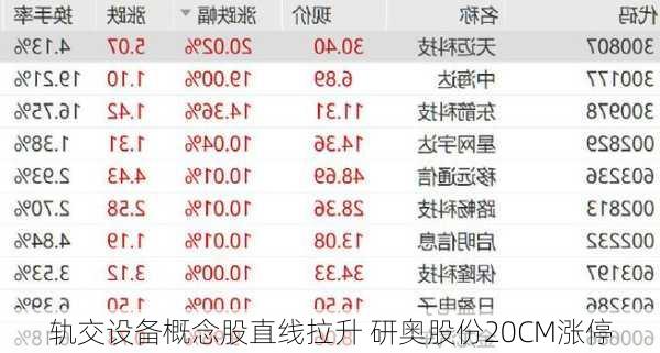 轨交设备概念股直线拉升 研奥股份20CM涨停