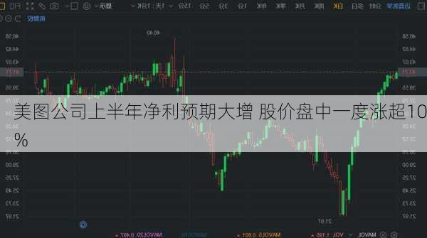 美图公司上半年净利预期大增 股价盘中一度涨超10%