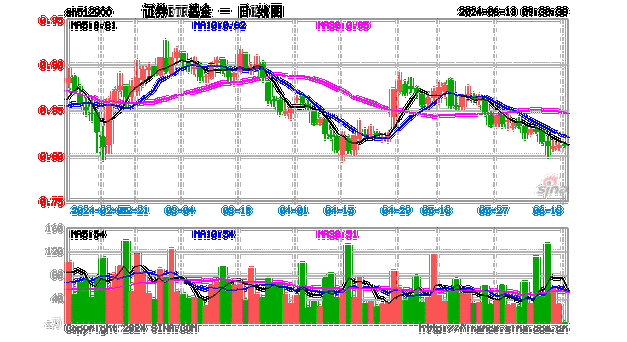 证券ETF基金(512900.SH)涨1.04%，首创证券涨2.79%