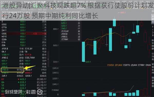 港股异动|汇聚科技现跌超7% 根据获行使股份计划发行24万股 预期中期纯利同比增长