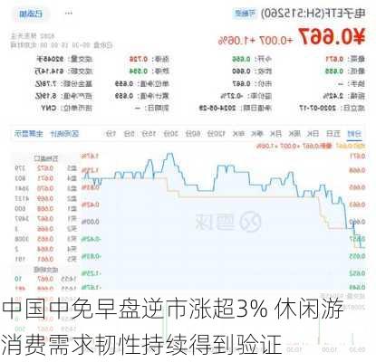 中国中免早盘逆市涨超3% 休闲游消费需求韧性持续得到验证