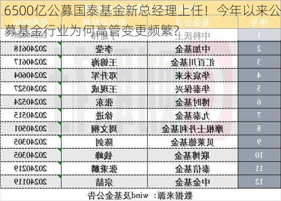 6500亿公募国泰基金新总经理上任！今年以来公募基金行业为何高管变更频繁?