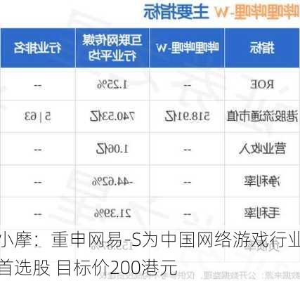 小摩：重申网易-S为中国网络游戏行业首选股 目标价200港元