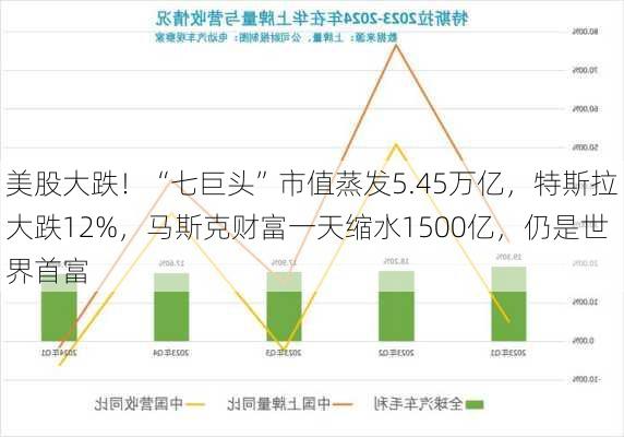 美股大跌！“七巨头”市值蒸发5.45万亿，特斯拉大跌12%，马斯克财富一天缩水1500亿，仍是世界首富