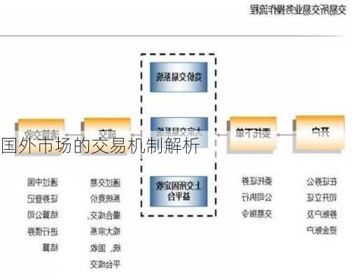 国外市场的交易机制解析