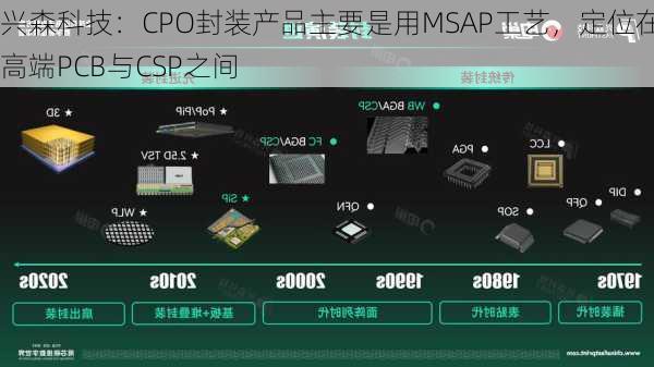 兴森科技：CPO封装产品主要是用MSAP工艺，定位在高端PCB与CSP之间