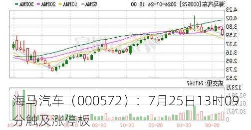 海马汽车（000572）：7月25日13时09分触及涨停板