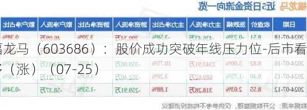 福龙马（603686）：股价成功突破年线压力位-后市看多（涨）（07-25）