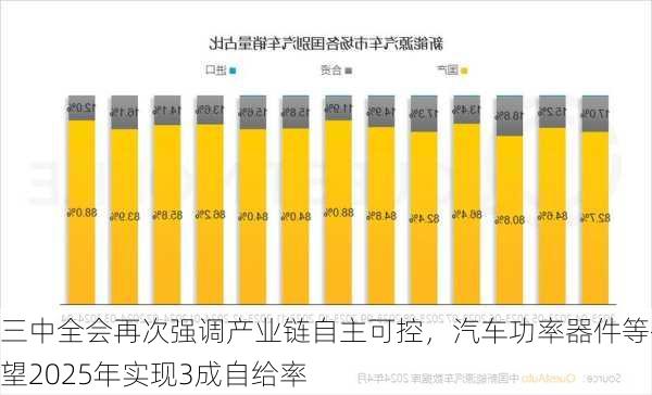 三中全会再次强调产业链自主可控，汽车功率器件等有望2025年实现3成自给率