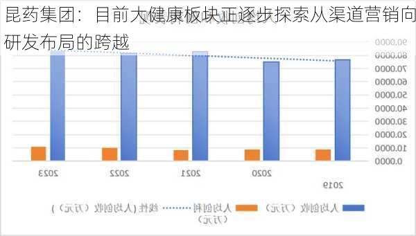 昆药集团：目前大健康板块正逐步探索从渠道营销向研发布局的跨越