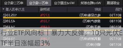 行业ETF风向标丨暴力大反弹，10只光伏ETF半日涨幅超3%