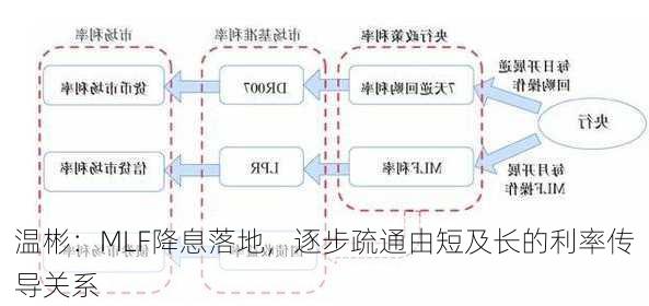 温彬：MLF降息落地，逐步疏通由短及长的利率传导关系