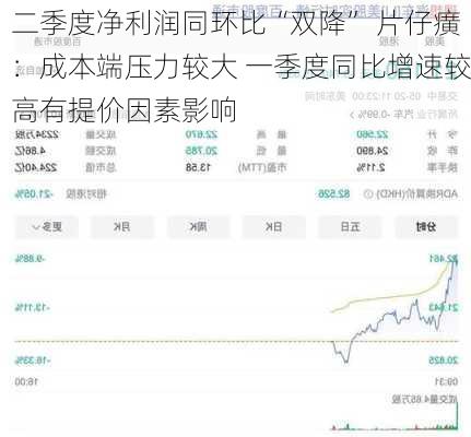 二季度净利润同环比“双降” 片仔癀：成本端压力较大 一季度同比增速较高有提价因素影响