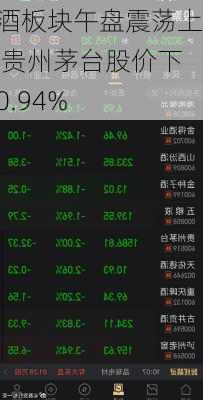 白酒板块午盘震荡上行 贵州茅台股价下跌0.94%