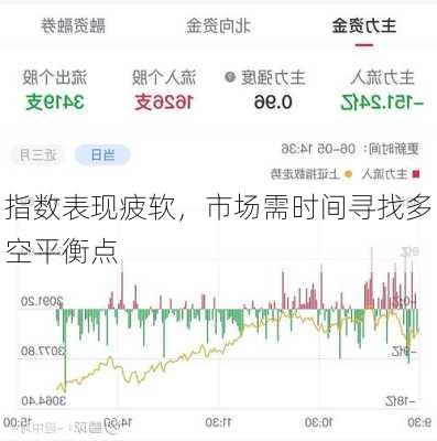 指数表现疲软，市场需时间寻找多空平衡点