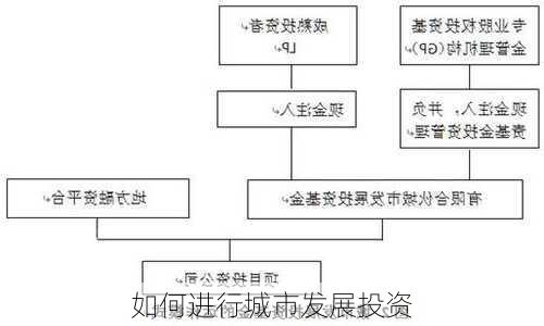 如何进行城市发展投资