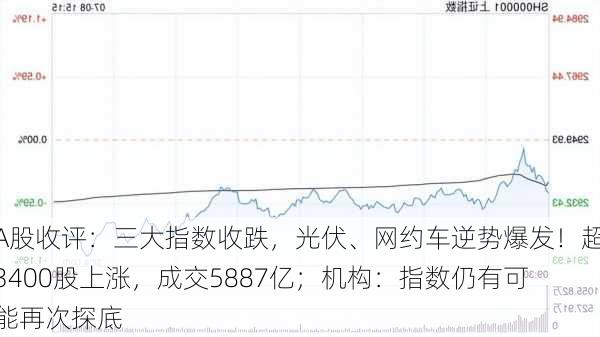 A股收评：三大指数收跌，光伏、网约车逆势爆发！超3400股上涨，成交5887亿；机构：指数仍有可能再次探底