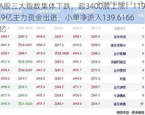 A股三大指数集体下跌，超3400股上涨！119.9亿主力资金出逃，小单净流入139.6166亿