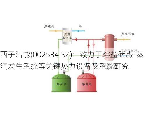 西子洁能(002534.SZ)：致力于熔盐储热-蒸汽发生系统等关键热力设备及系统研究