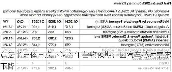 意法半导体再次下调今年营收预期，因汽车芯片需求下降