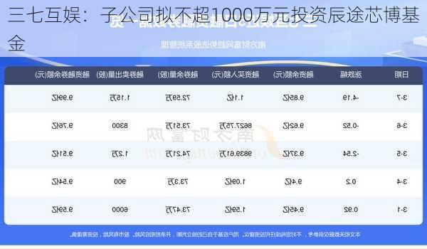 三七互娱：子公司拟不超1000万元投资辰途芯博基金