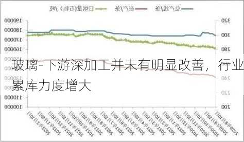 玻璃-下游深加工并未有明显改善，行业累库力度增大