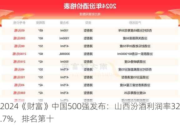 2024《财富》中国500强发布：山西汾酒利润率32.7%，排名第十