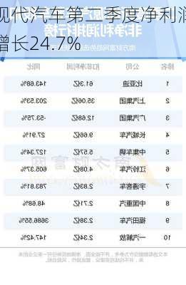 现代汽车第二季度净利润增长24.7%