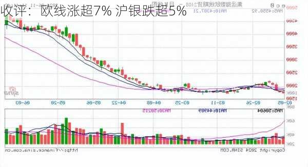 收评：欧线涨超7% 沪银跌超5%