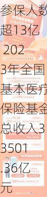 国家医保局：医保参保人数超13亿 2023年全国基本医疗保险基金总收入33501.36亿元