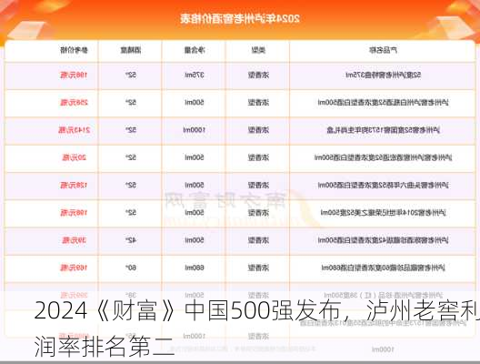 2024《财富》中国500强发布，泸州老窖利润率排名第二