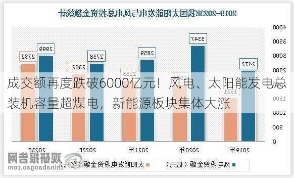 成交额再度跌破6000亿元！风电、太阳能发电总装机容量超煤电，新能源板块集体大涨