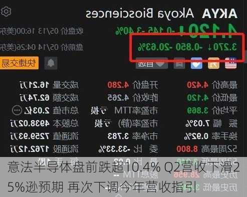 意法半导体盘前跌超10.4% Q2营收下滑25%逊预期 再次下调今年营收指引