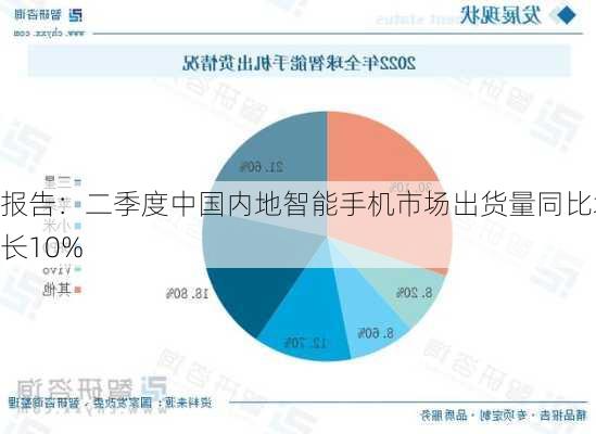 报告：二季度中国内地智能手机市场出货量同比增长10%