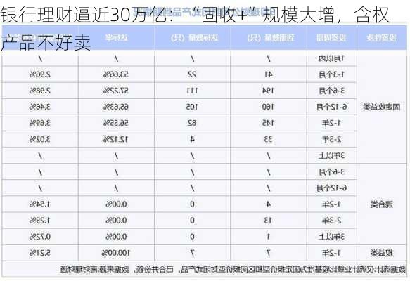 银行理财逼近30万亿：“固收+”规模大增，含权产品不好卖