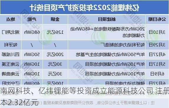 南网科技、亿纬锂能等投资成立能源科技公司 注册资本2.32亿元