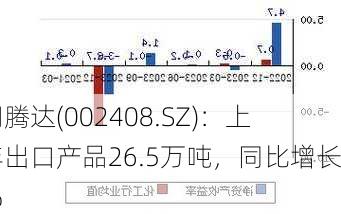 齐翔腾达(002408.SZ)：上半年出口产品26.5万吨，同比增长25%