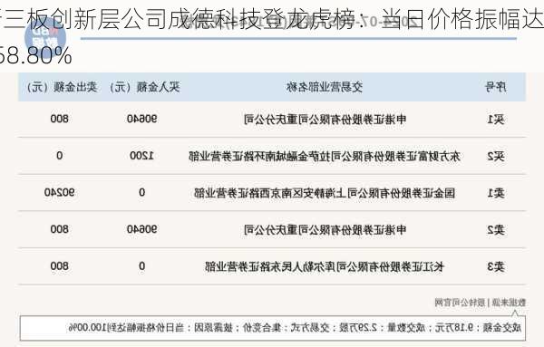 新三板创新层公司成德科技登龙虎榜：当日价格振幅达到158.80%