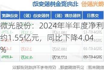 微光股份：2024年半年度净利润约1.55亿元，同比下降4.04%