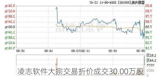 凌志软件大宗交易折价成交30.00万股