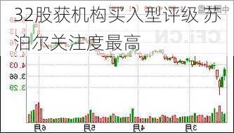 32股获机构买入型评级 苏泊尔关注度最高