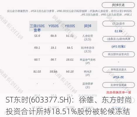 ST东时(603377.SH)：徐雄、东方时尚投资合计所持18.51%股份被轮候冻结