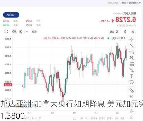 邦达亚洲:加拿大央行如期降息 美元加元突破1.3800
