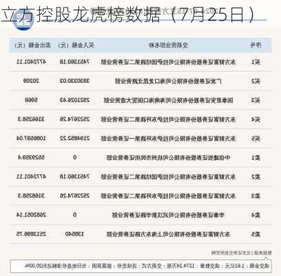 立方控股龙虎榜数据（7月25日）