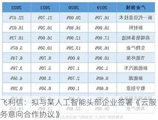 飞利信：拟与某人工智能头部企业签署《云服务意向合作协议》