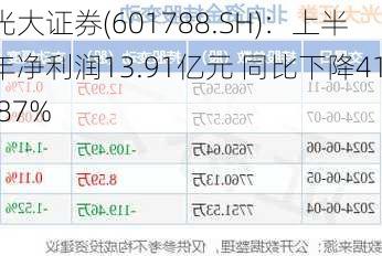 光大证券(601788.SH)：上半年净利润13.91亿元 同比下降41.87%